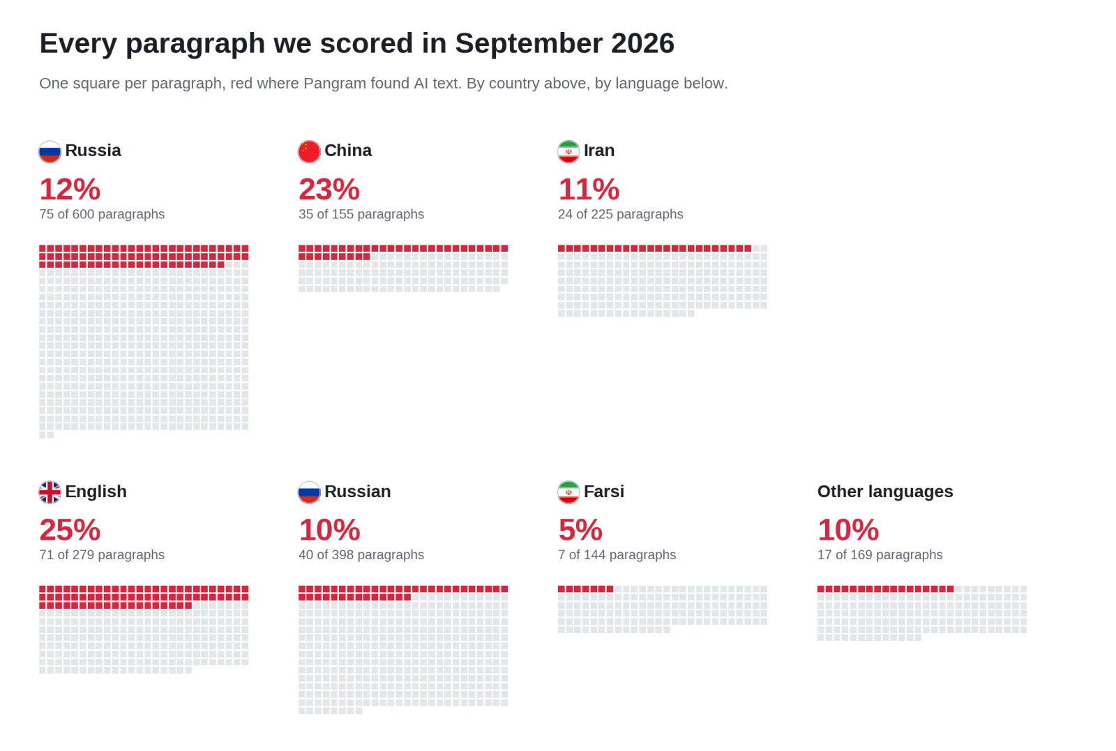 Grid of paragraphs scored in September 2026, one square each, red where AI text was found. Russia 12%, China 23%, Iran 11%; by language, English 25%, Russian 10%, Farsi 5%, other languages 10%.