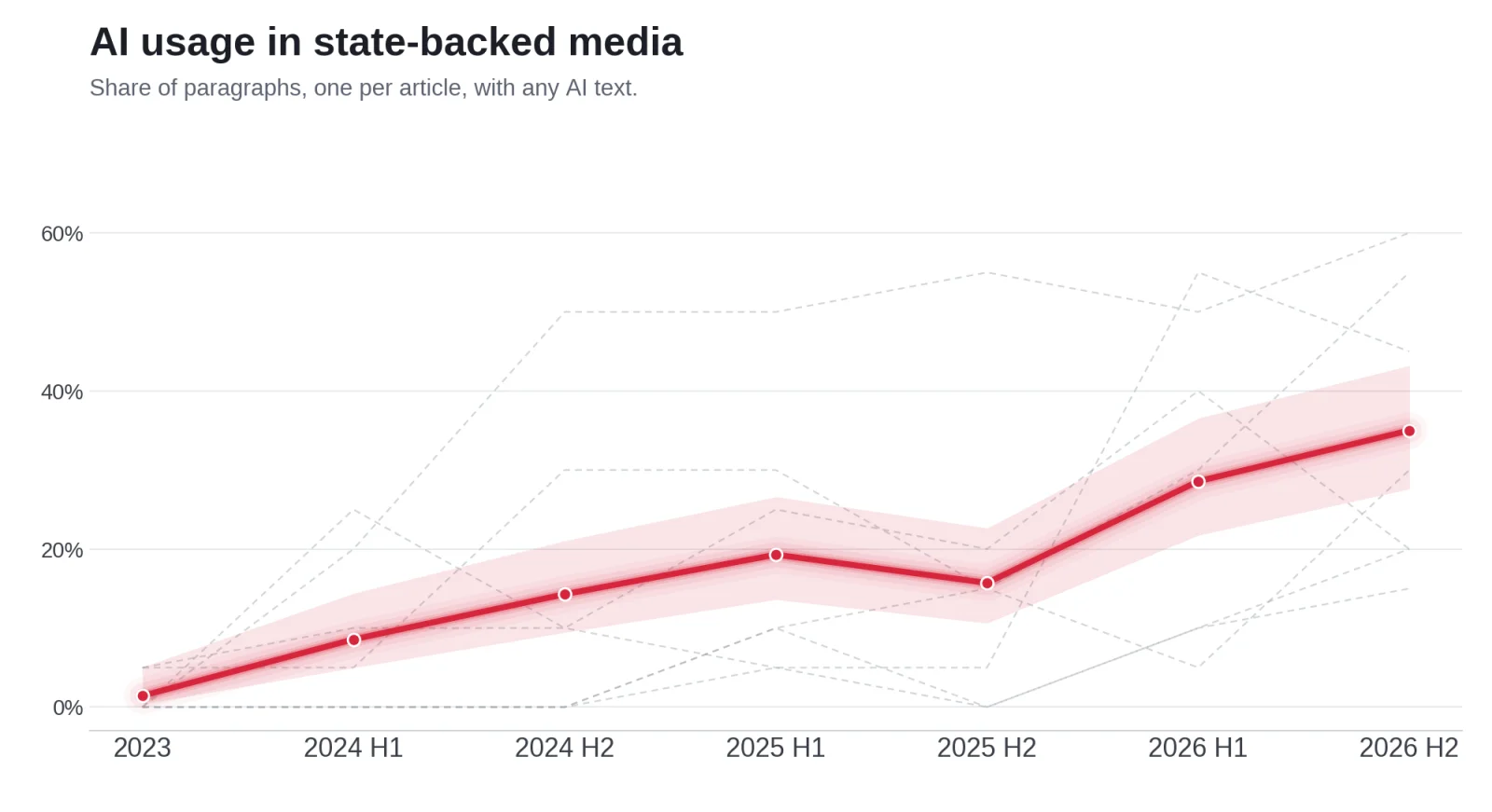 Line chart of the share of paragraphs with any AI text in state-backed media, rising from near zero in 2023 to around 35% in the second half of 2026, with a shaded uncertainty band and faint lines for individual assets.